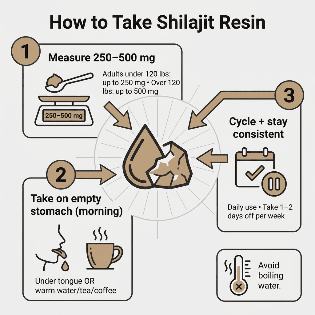 How to take shilajit resin: measure 250–500 mg, take on empty stomach in the morning, cycle and stay consistent