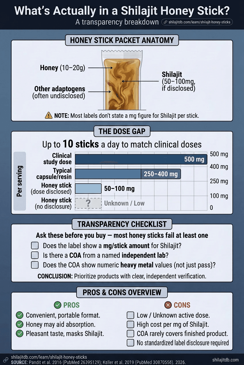 Infographic: What's Actually in a Shilajit Honey Stick — anatomy, dose gap chart, transparency checklist, and pros/cons overview